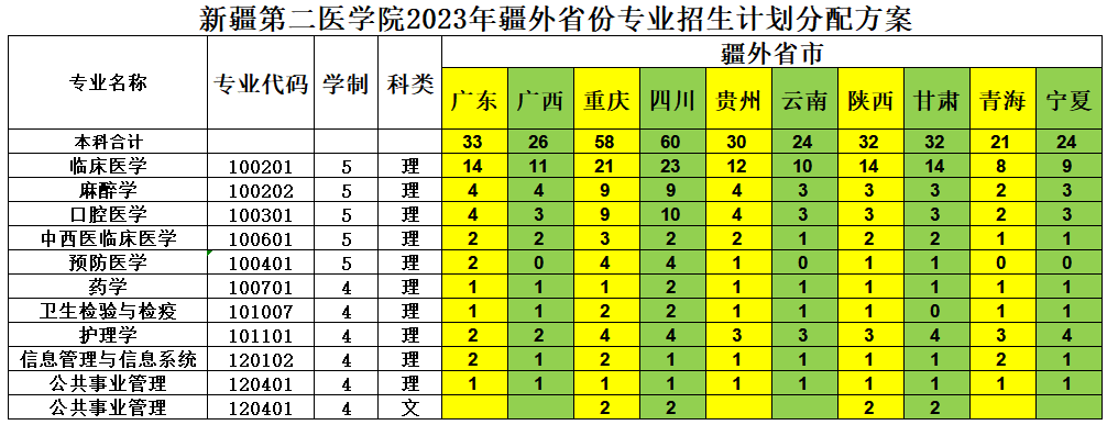 新疆第二醫學(xué)院2023年招生簡(jiǎn)章及各省招生計劃人數