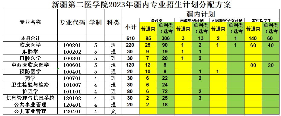 新疆第二醫學(xué)院2023年招生簡(jiǎn)章及各省招生計劃人數