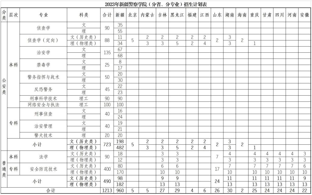 新疆警察學(xué)院2023年招生簡(jiǎn)章及各省招生計劃人數