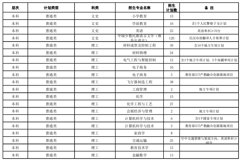 昌吉學(xué)院2023年招生簡(jiǎn)章及各省招生計劃人數