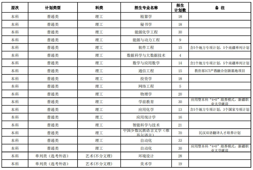 昌吉學(xué)院2023年招生簡(jiǎn)章及各省招生計劃人數