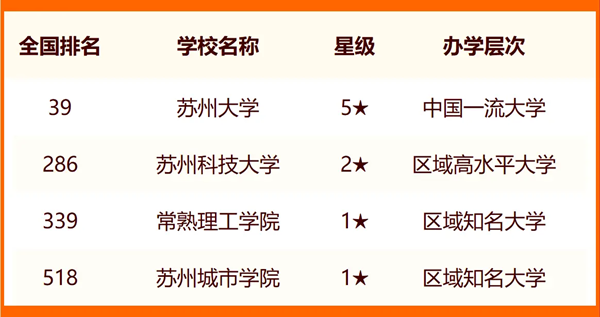 2024年蘇州市大學排名一覽表（25所）