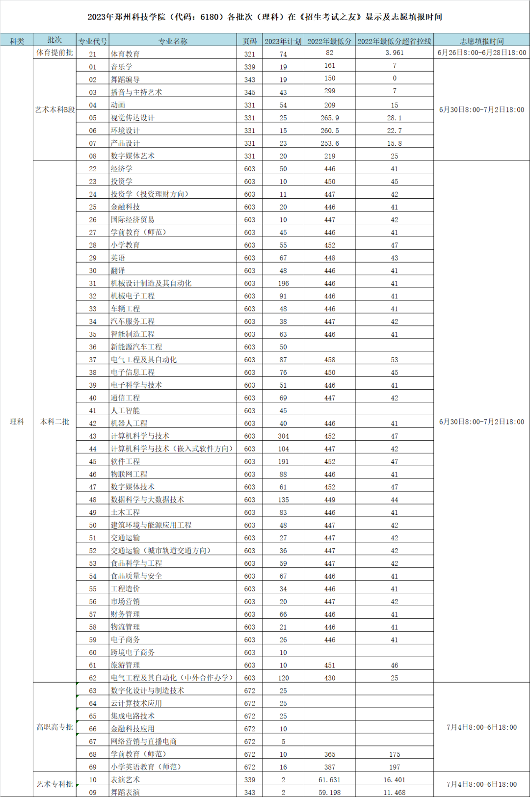 鄭州科技學(xué)院2023年招生簡(jiǎn)章及各省招生計劃人數