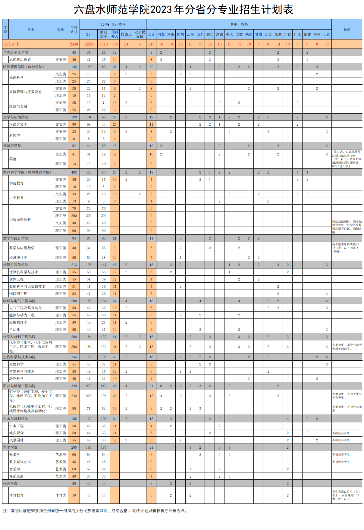 六盤(pán)水師范學(xué)院2023年招生簡(jiǎn)章及各省招生計劃人數