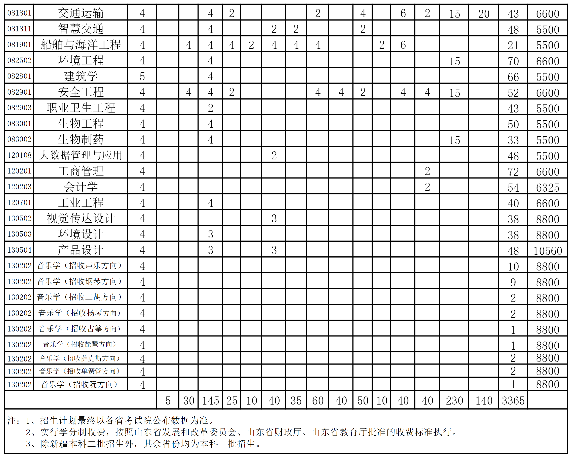 山東科技大學(xué)2023年招生簡(jiǎn)章及各省招生計劃人數