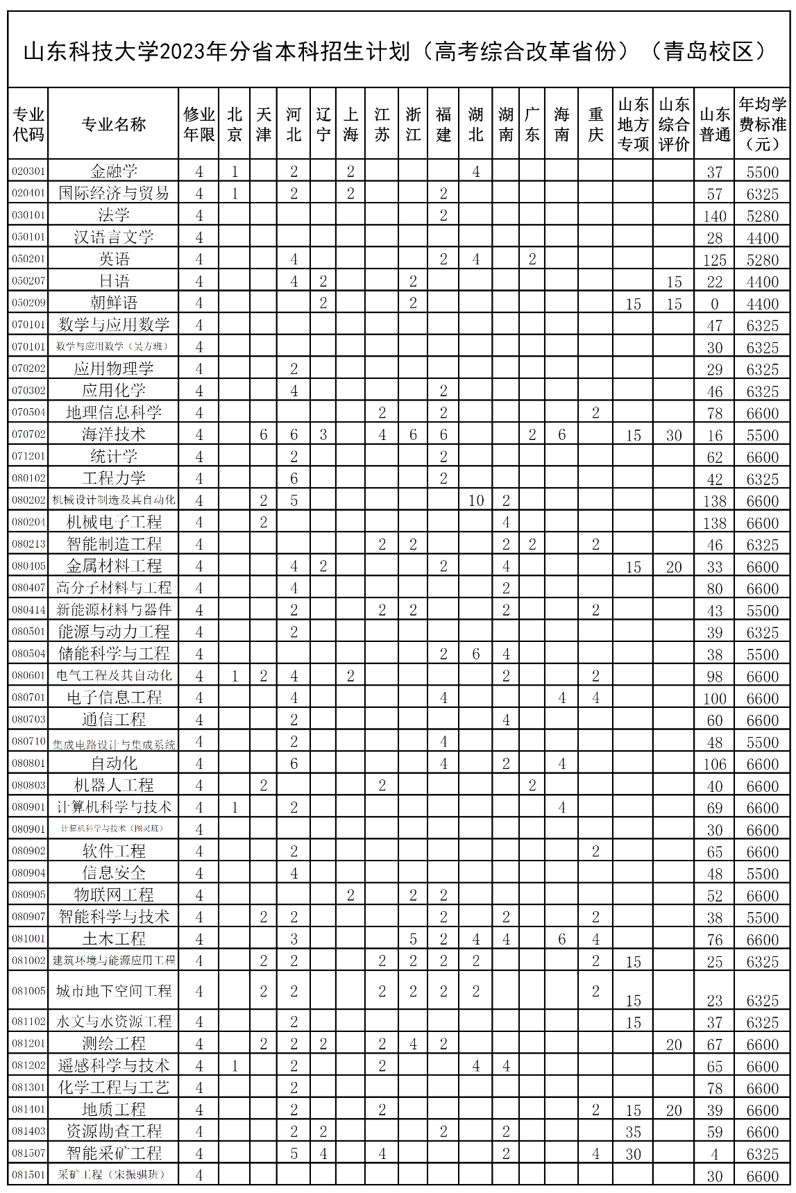 山東科技大學(xué)2023年招生簡(jiǎn)章及各省招生計劃人數