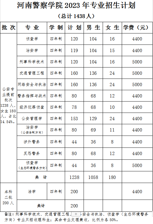 河南警察學(xué)院2023年招生簡(jiǎn)章及各省招生計劃人數