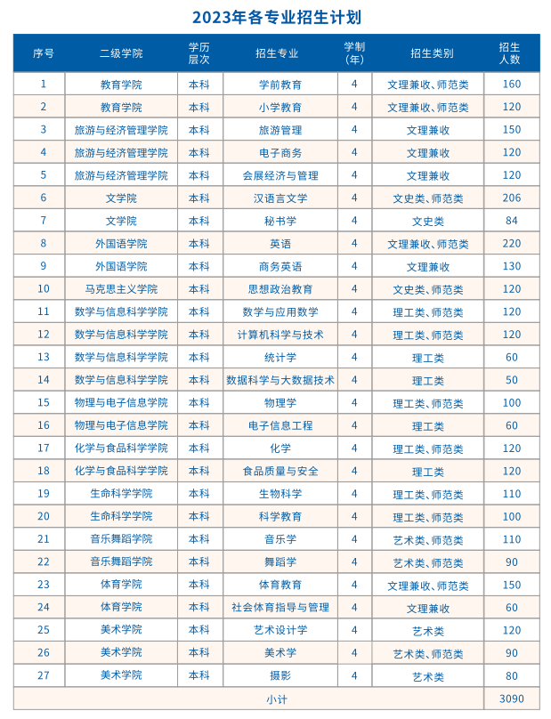 南昌師范學(xué)院2023年招生簡(jiǎn)章及各省招生計劃人數