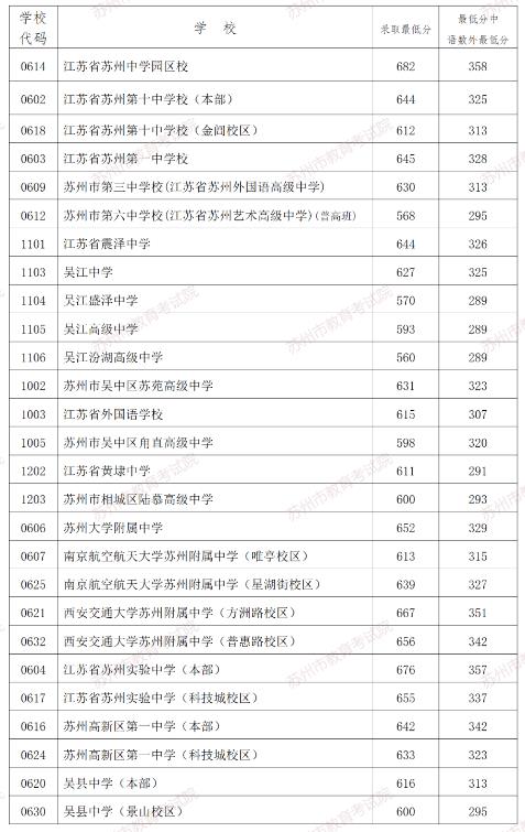 2024年蘇州中考錄取分數線(xiàn),蘇州中考多少分能上高中？