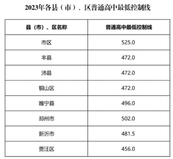 2024年徐州中考錄取分數線(xiàn),徐州中考多少分能上高中？