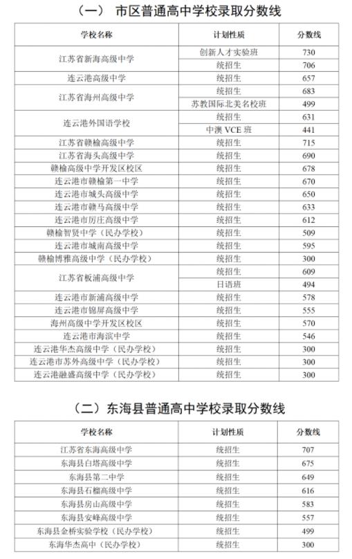 2024年連云港中考錄取分數線(xiàn),連云港中考多少分能上高中？