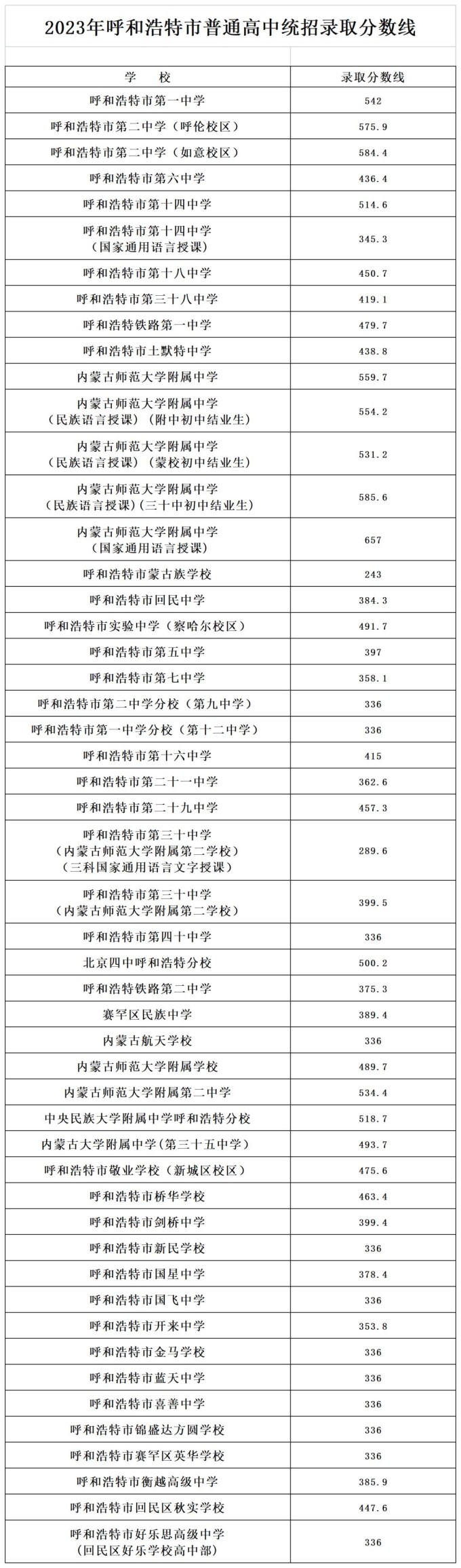 2024年呼和浩特中考錄取分數線(xiàn)（最低控制線(xiàn)是多少）