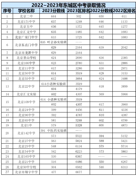 2023年北京中考錄取分數(shù)線,北京中考分數(shù)線是多少