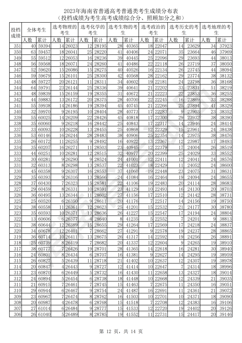 2024海南高考一分一段表