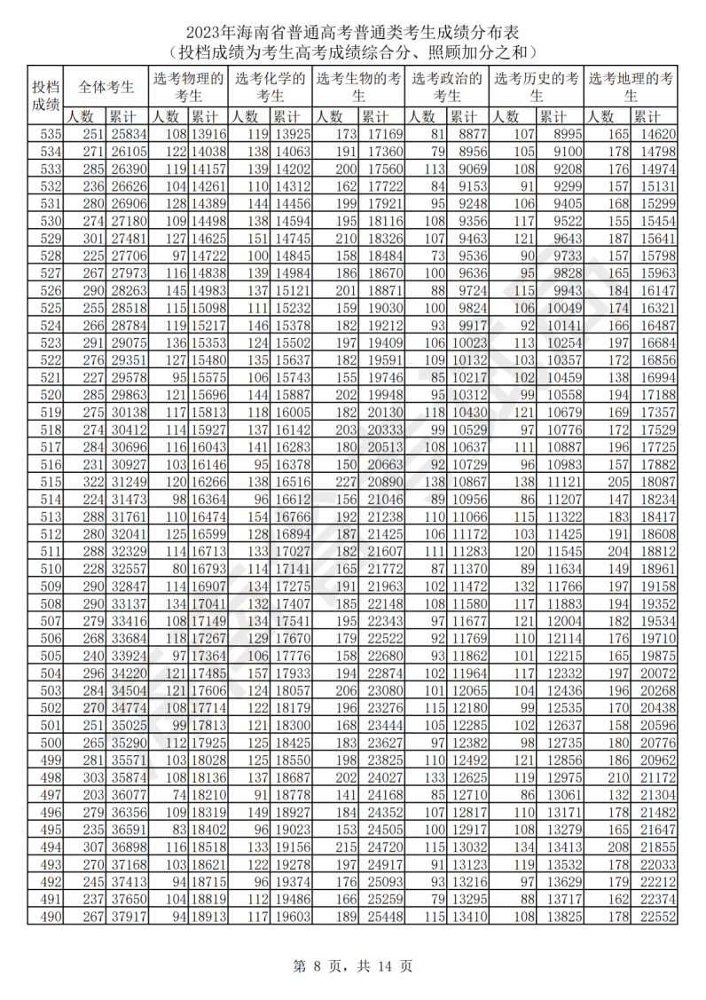 2024海南高考一分一段表
