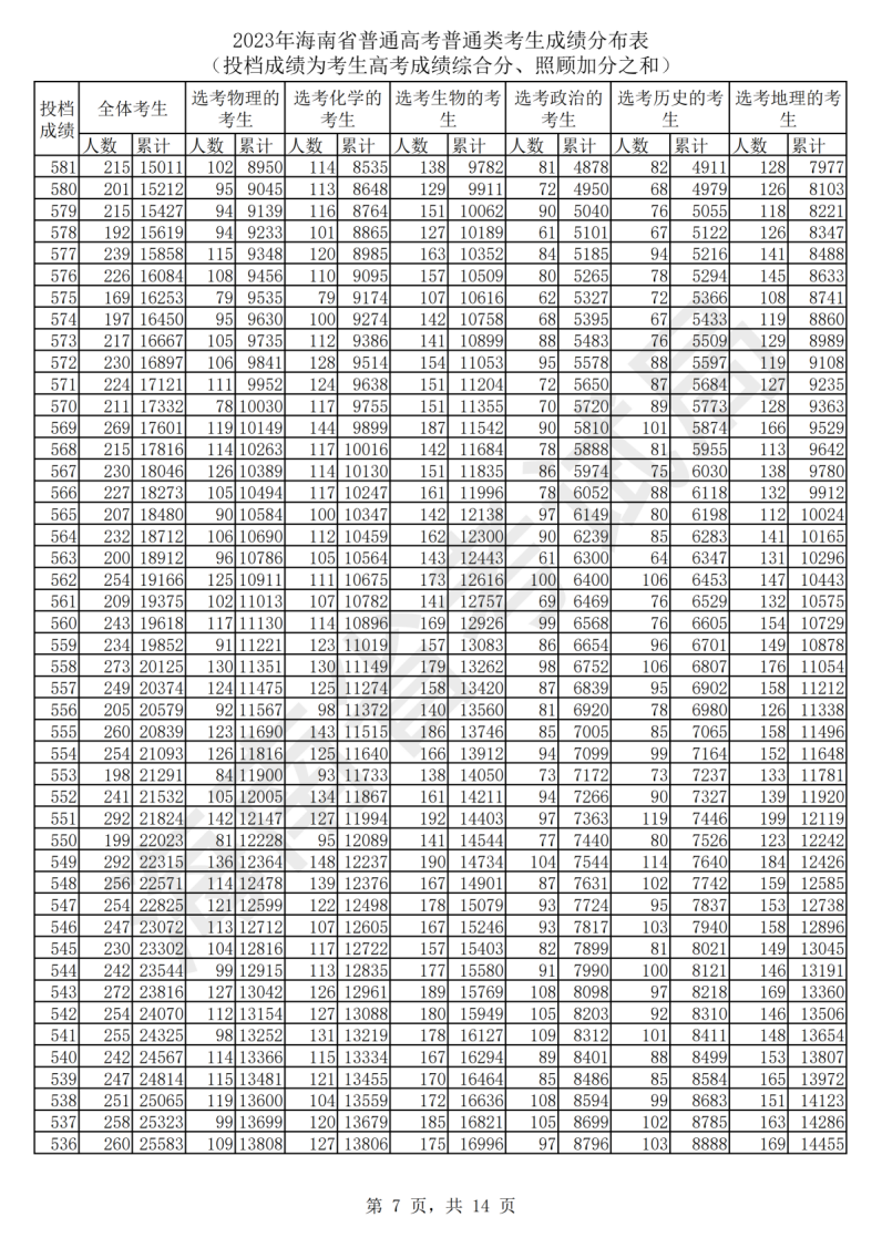 2024海南高考一分一段表