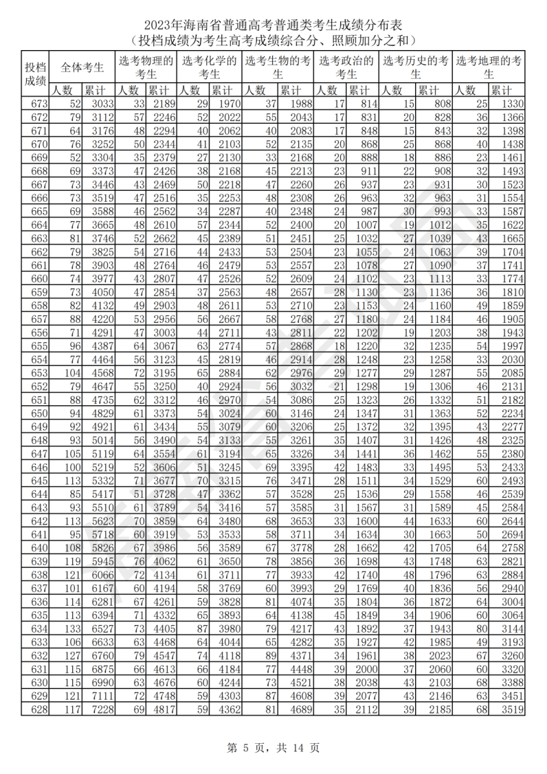 2024海南高考一分一段表