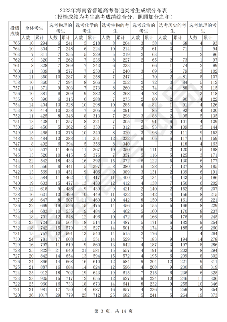 2024海南高考一分一段表