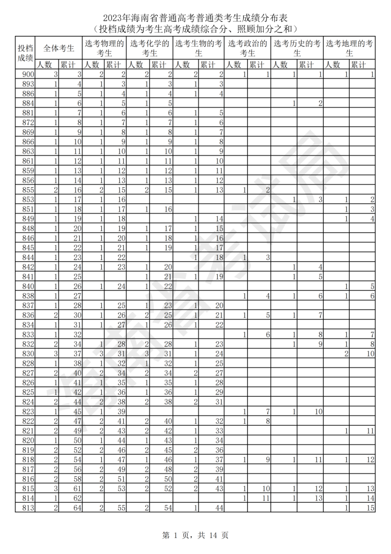 2024海南高考一分一段表