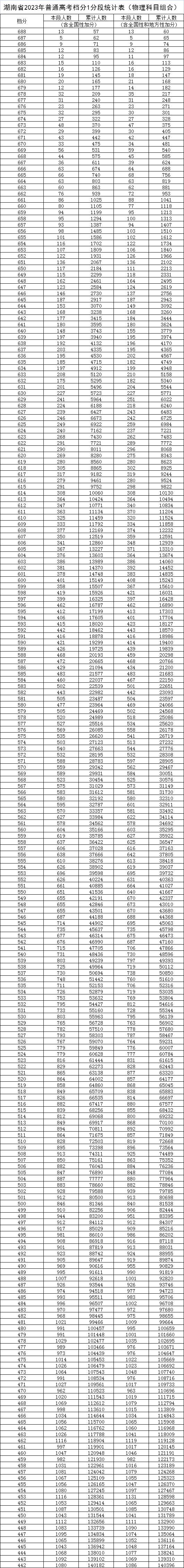 2023湖南高考一分一段表,查詢(xún)位次及排名（完整版）