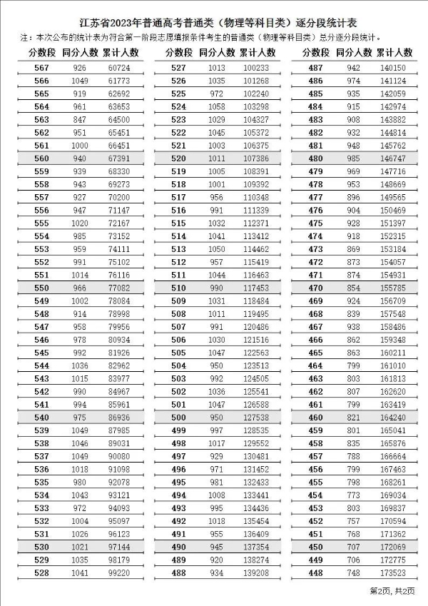 2024江蘇高考一分一段表,查詢(xún)位次及排名（完整版）