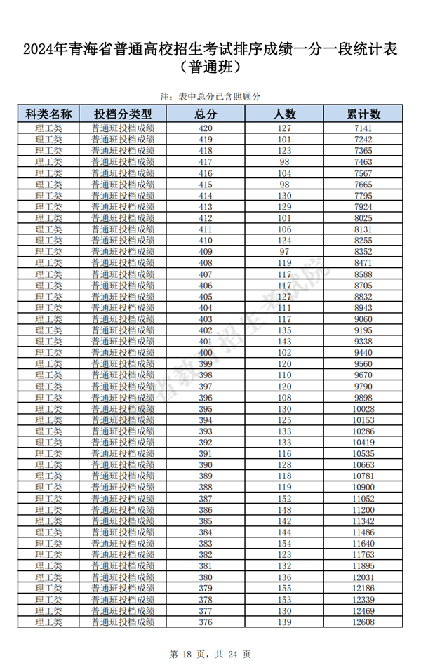 2023年青海高考一分一段表(文科+理科)