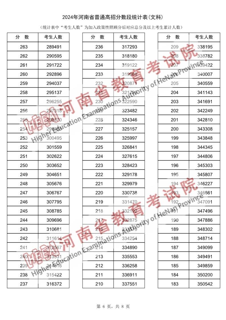 2024河南高考一分一段表（文科）,位次排名查詢(xún)