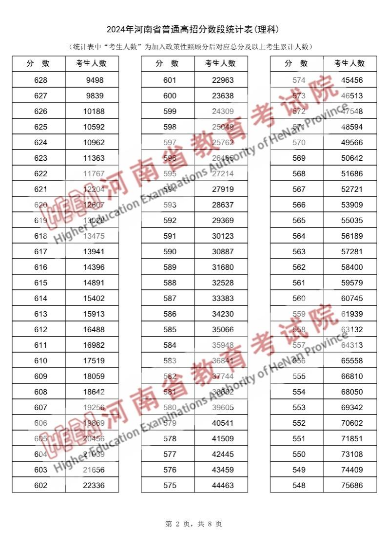 2024河南高考一分一段表（理科）,位次排名查詢(xún)