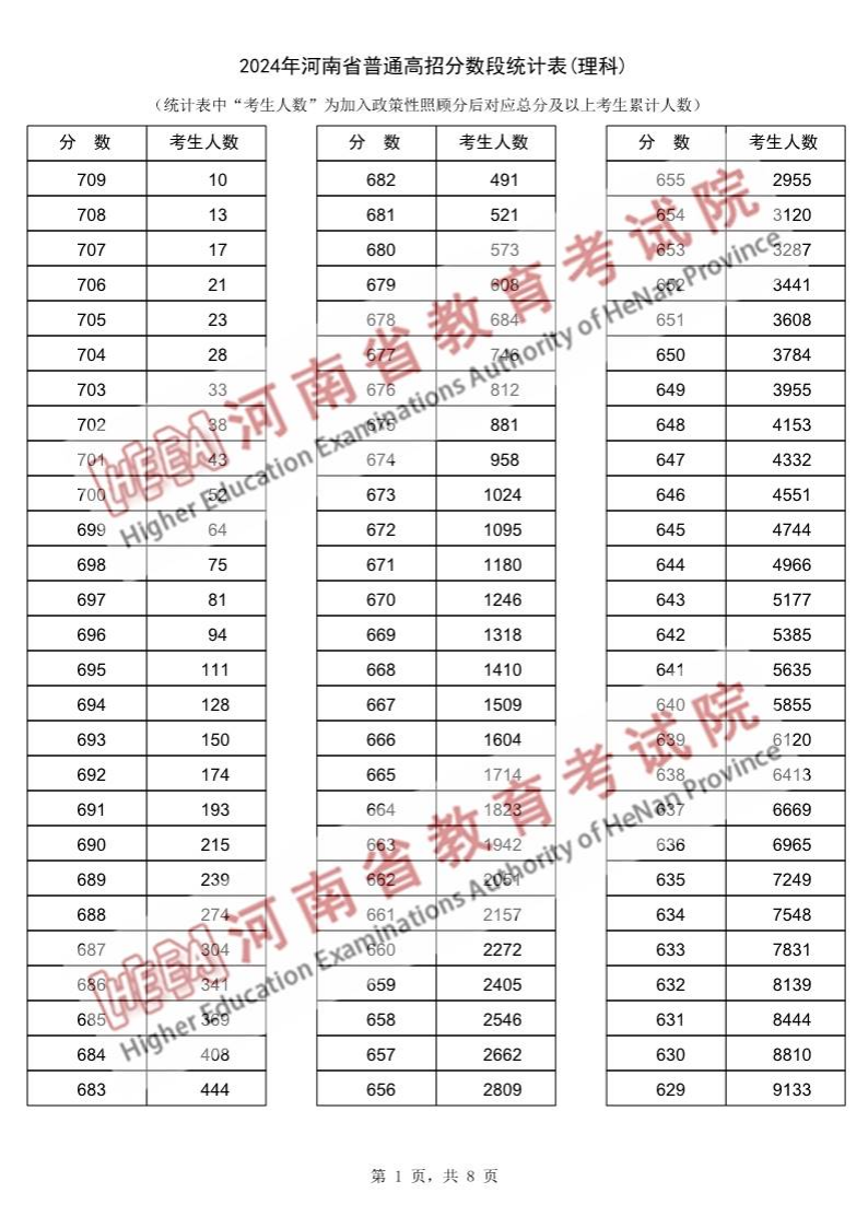 2024河南高考一分一段表（理科）,位次排名查詢(xún)