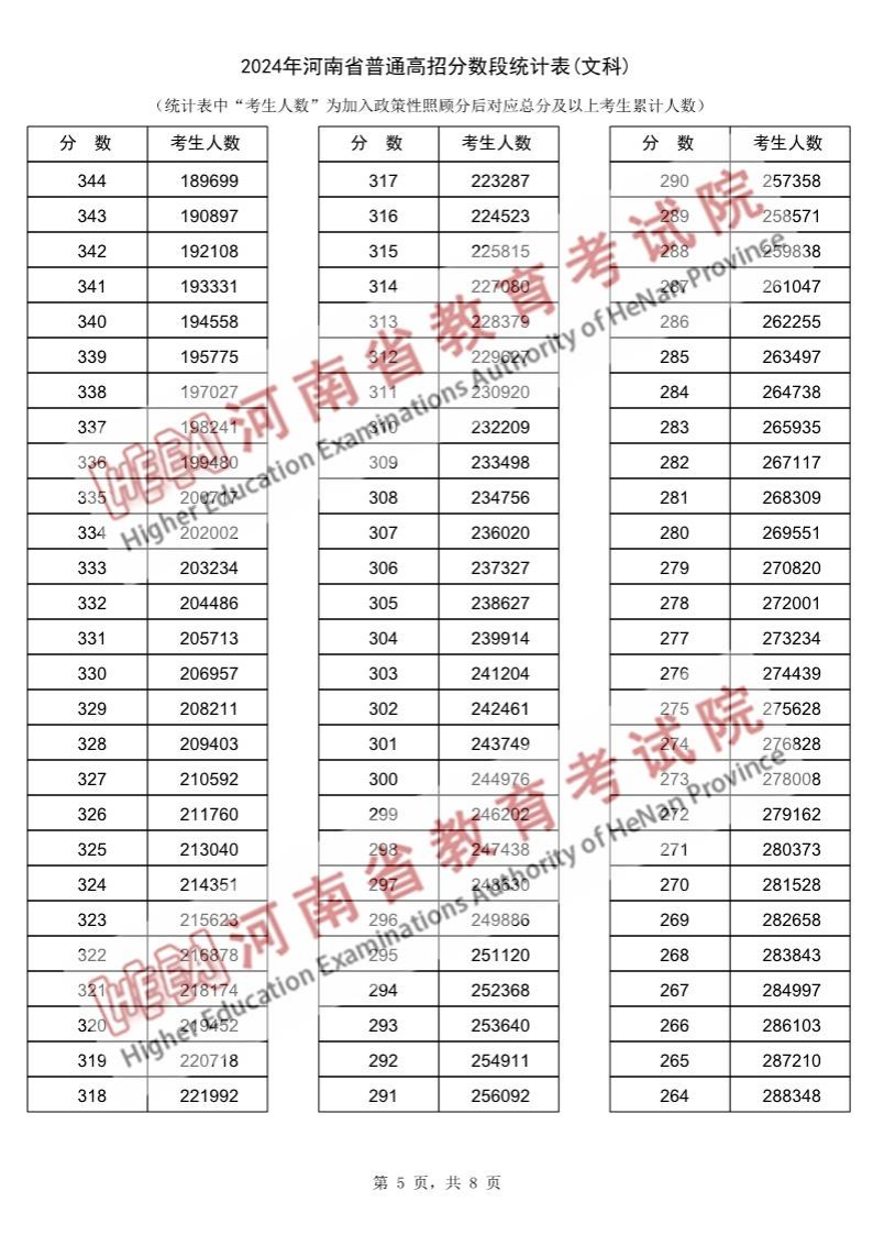 2024河南高考一分一段表（文科）,位次排名查詢(xún)