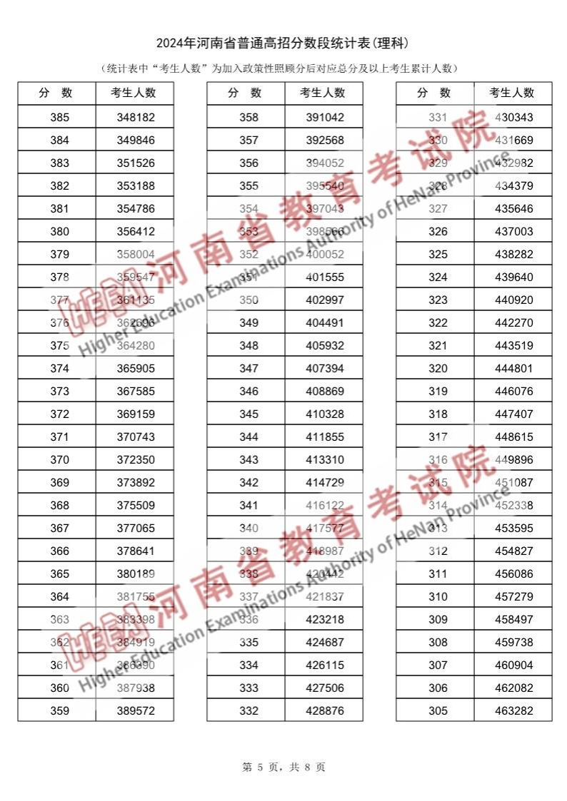 2024河南高考一分一段表（理科）,位次排名查詢(xún)