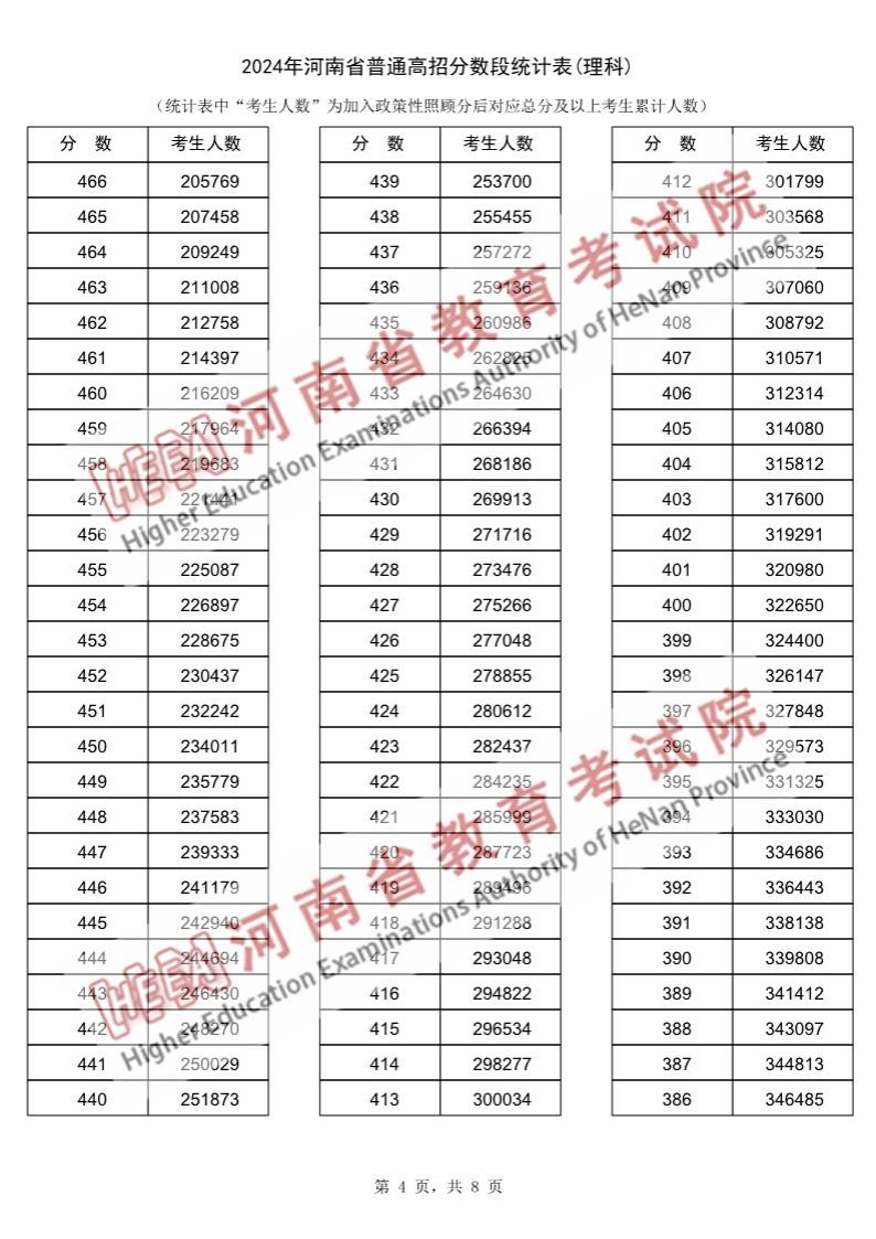 2024河南高考一分一段表（理科）,位次排名查詢(xún)