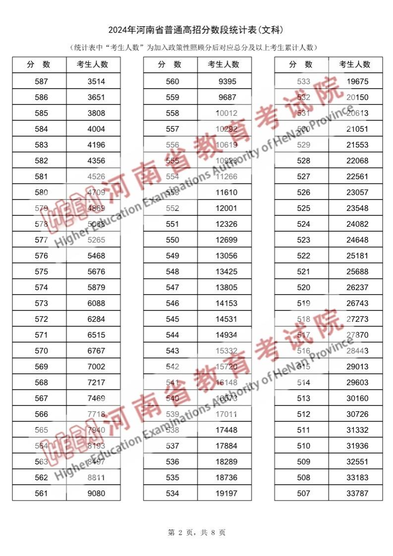 2024河南高考一分一段表（文科）,位次排名查詢(xún)