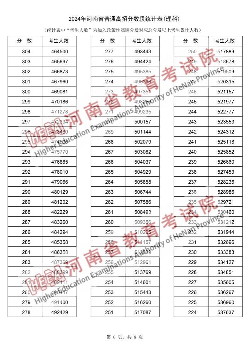 2024河南高考一分一段表（理科）,位次排名查詢(xún)