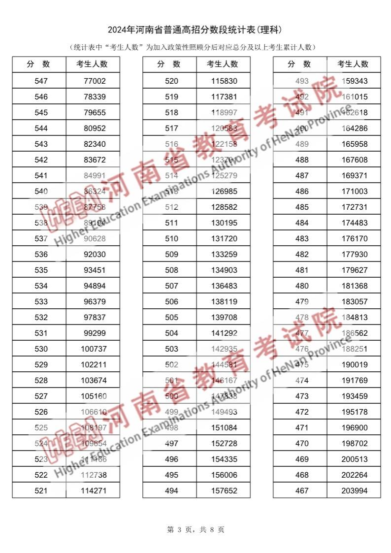 2024河南高考一分一段表（理科）,位次排名查詢(xún)