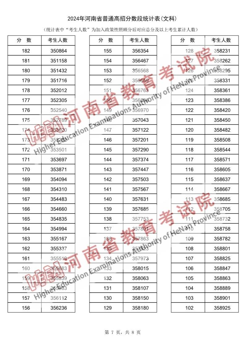 2024河南高考一分一段表（文科）,位次排名查詢(xún)