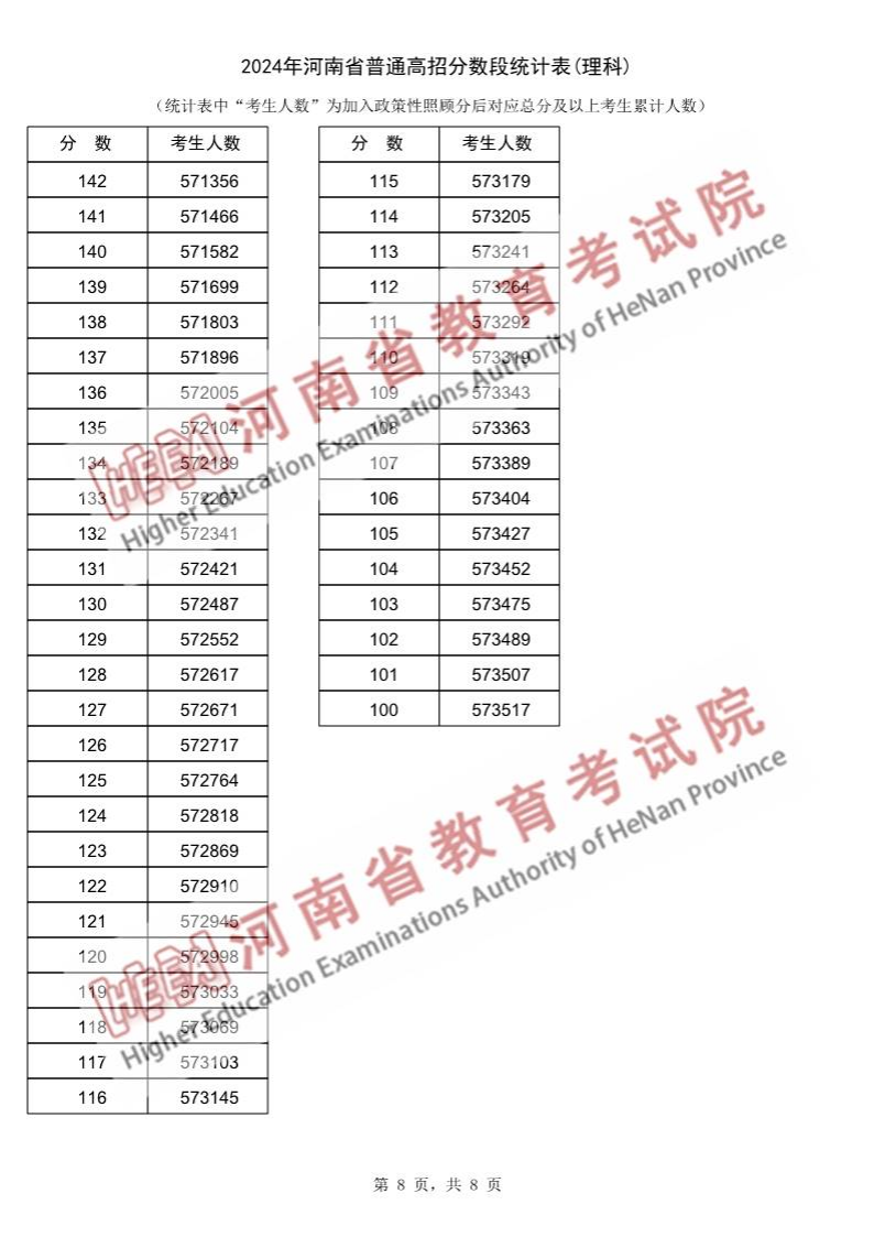 2024河南高考一分一段表（理科）,位次排名查詢(xún)