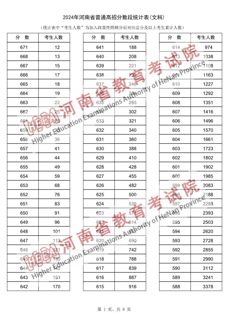 2024河南高考一分一段表（文科）,位次排名查詢(xún)