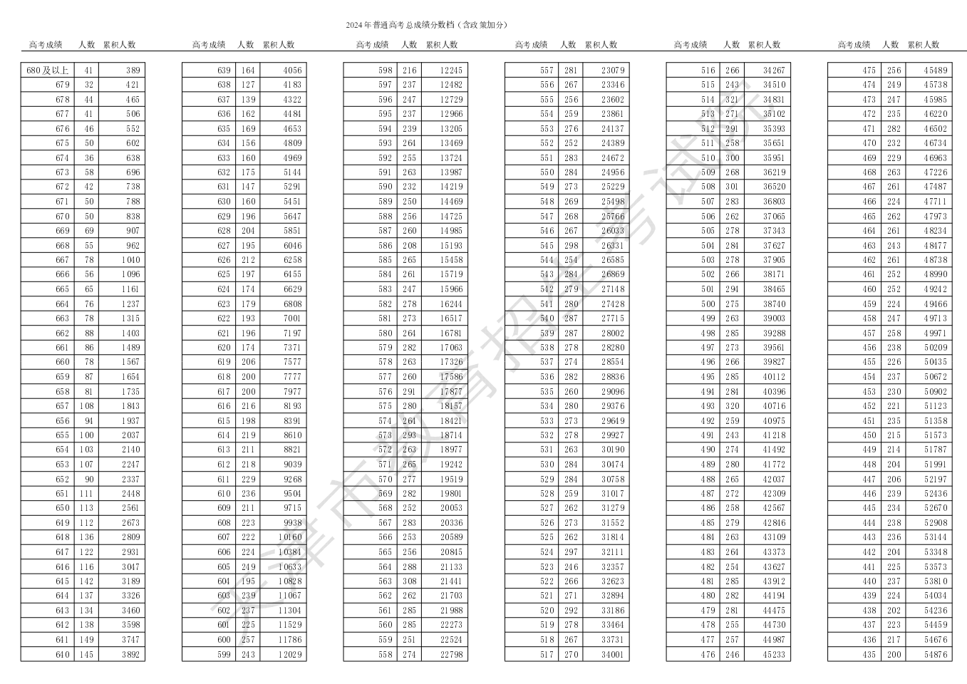 2024年天津高考一分一段表,天津高考分數位次排名查詢(xún)表