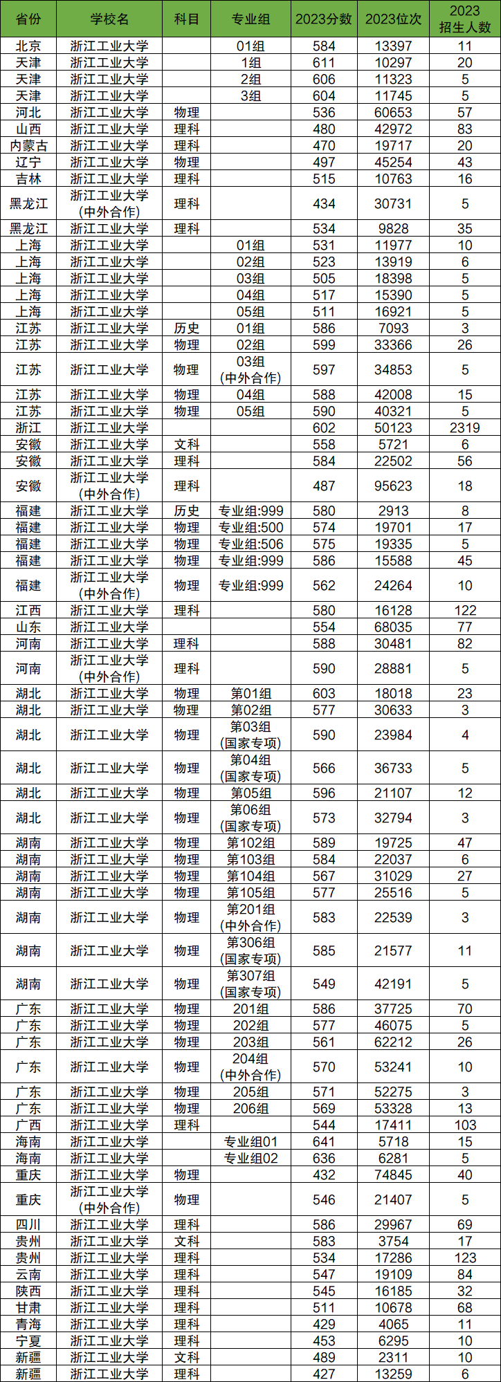 2024年浙江工業(yè)大學(xué)各省招生計劃及各專(zhuān)業(yè)招生人數是多少