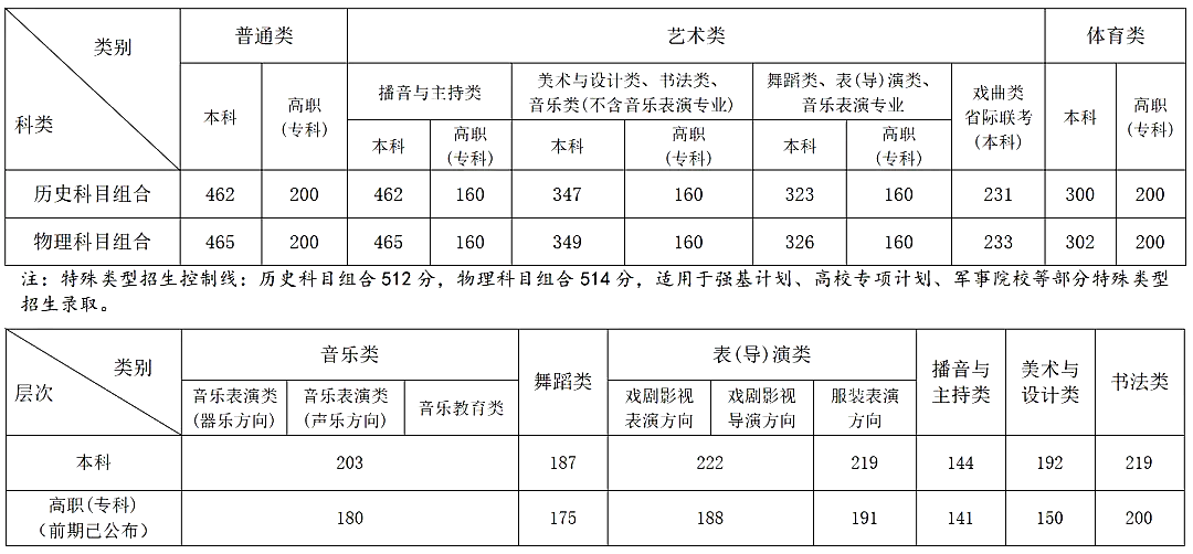 2024年安徽高考分數線(xiàn)