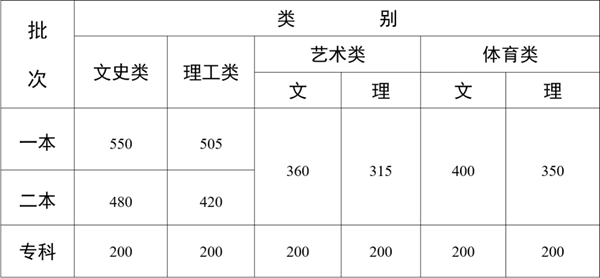 2024年云南高考分數線(xiàn)