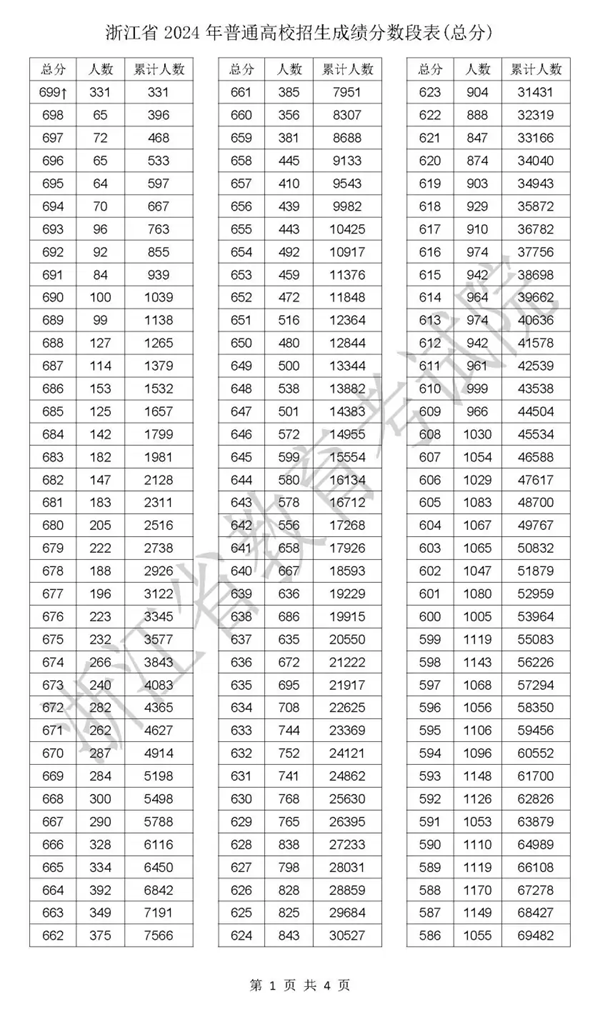 2024浙江高考一分一段表,查詢(xún)位次及排名（完整版）