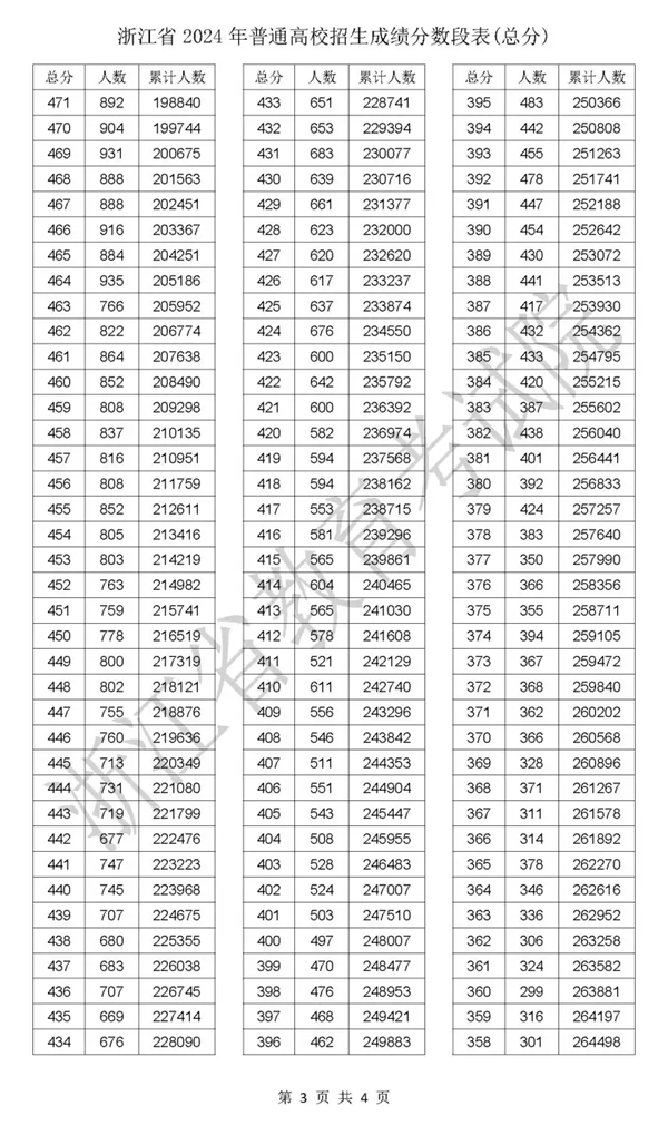 2024浙江高考一分一段表,查詢(xún)位次及排名（完整版）