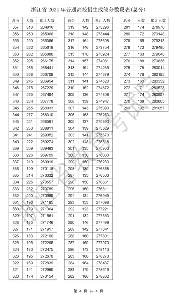 2024浙江高考一分一段表,查詢(xún)位次及排名（完整版）