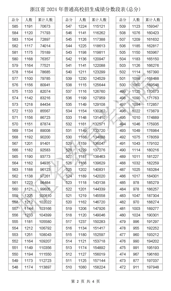 2024浙江高考一分一段表,查詢(xún)位次及排名（完整版）