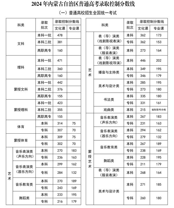 2024年內蒙古高考分數線(xiàn)