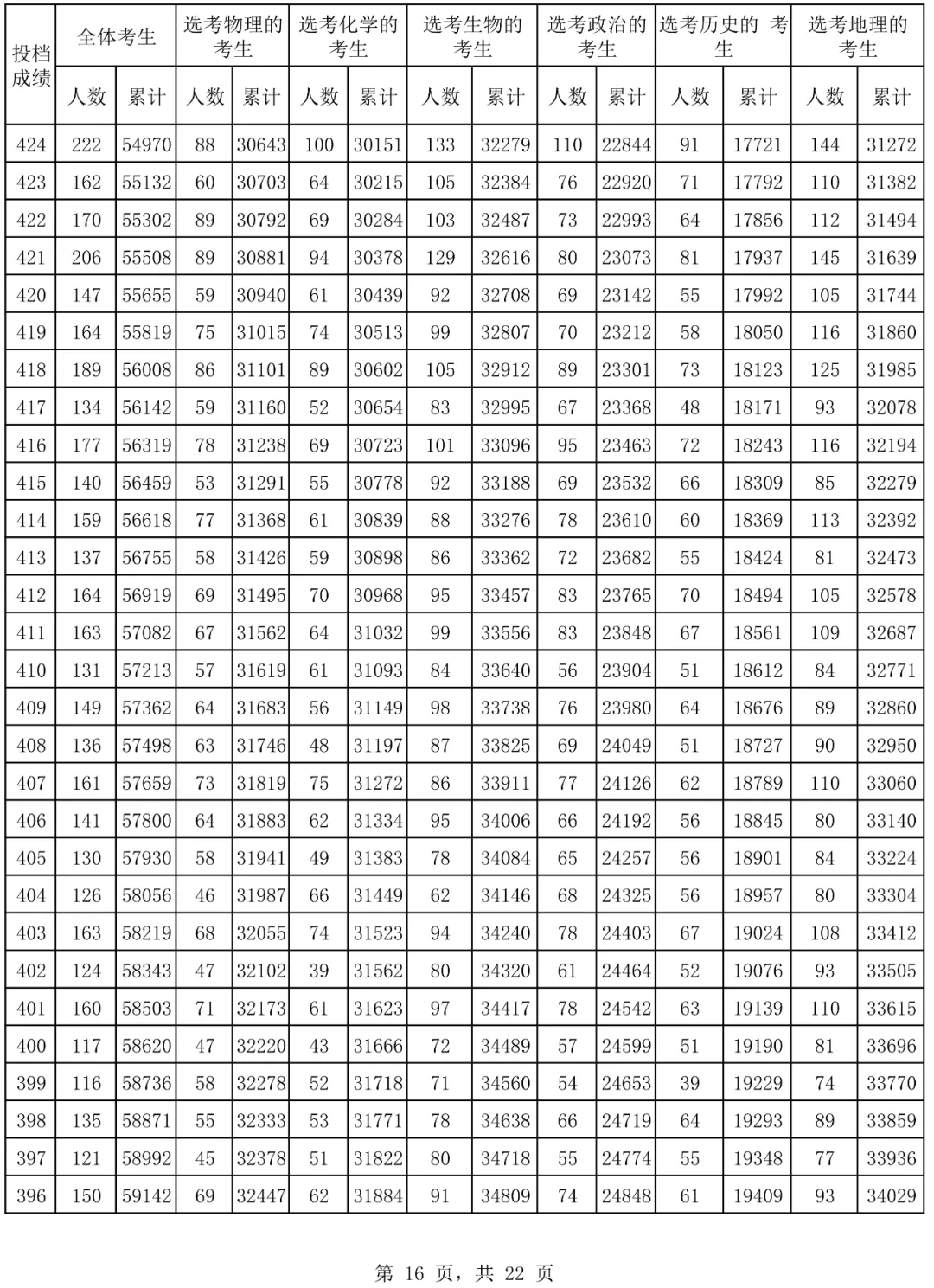 2024海南高考一分一段表,高考位次排名查詢（完整版）