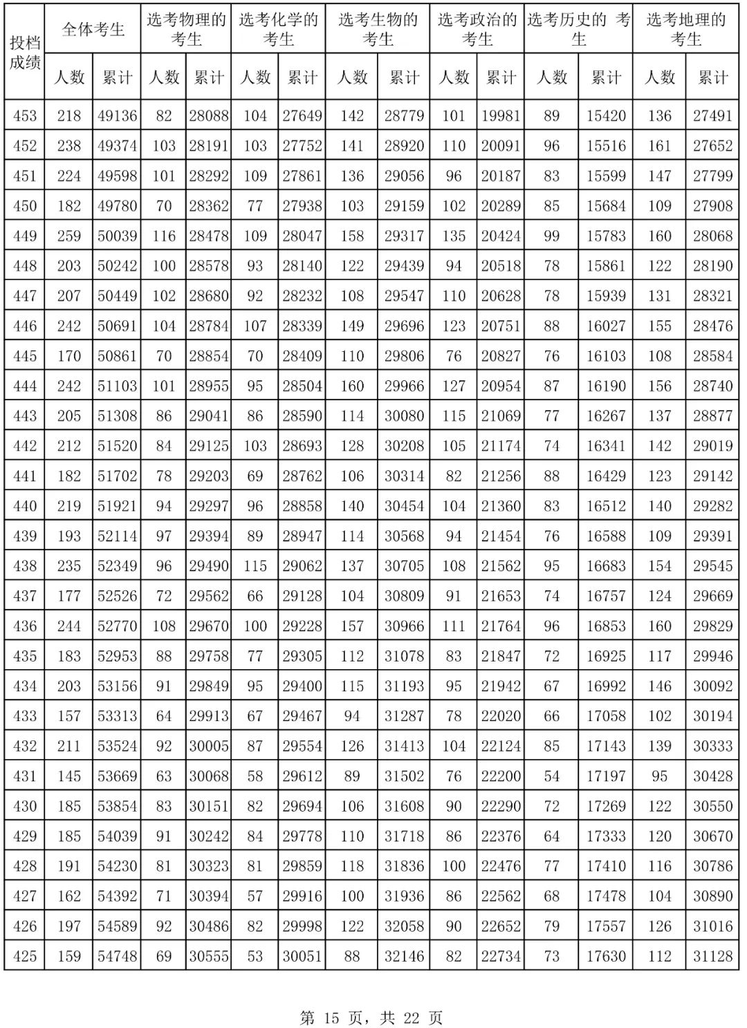 2024海南高考一分一段表,高考位次排名查詢（完整版）