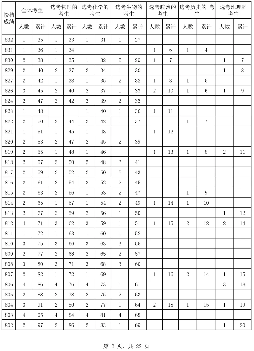 2024海南高考一分一段表,高考位次排名查詢(xún)（完整版）